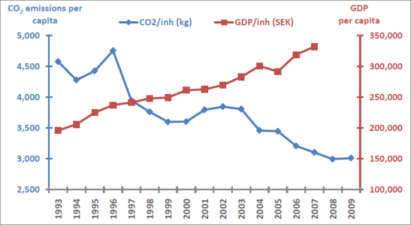 CO2 emissions and economic growth in Växjö