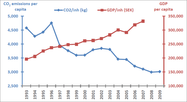 CO2 emissions and economic growth in Växjö CO2 emissions and economic growth in Växjö